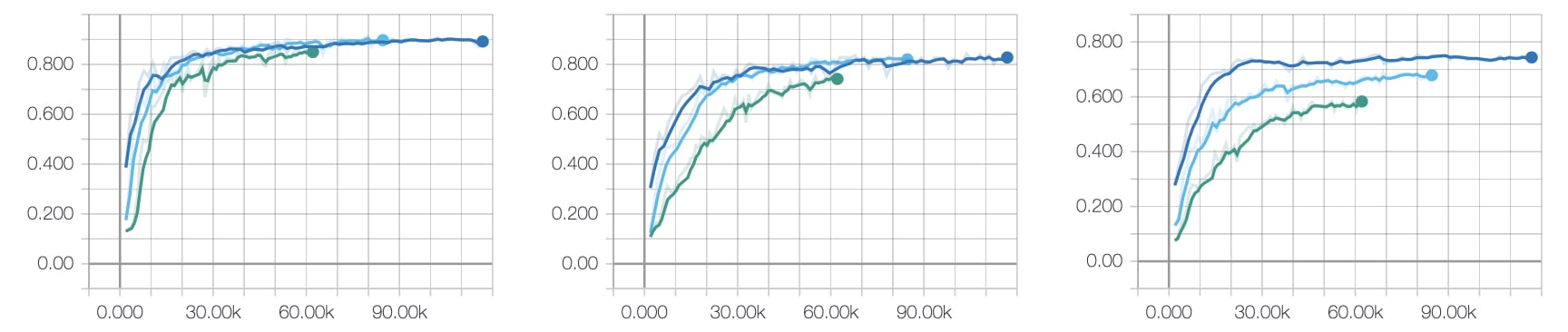 3 mAP Graphs