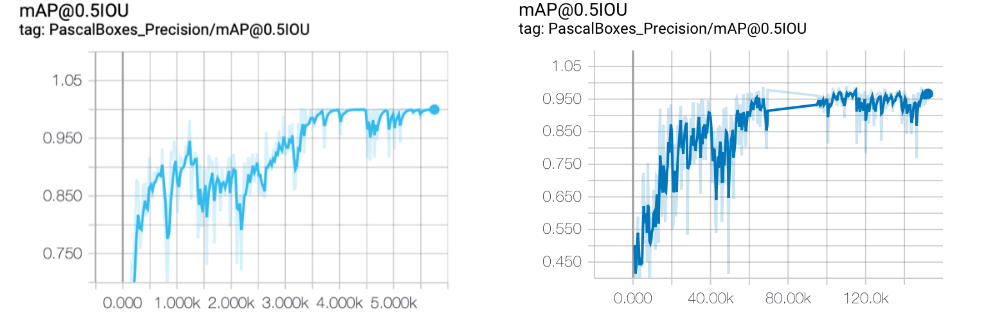 2 mAP Graphs