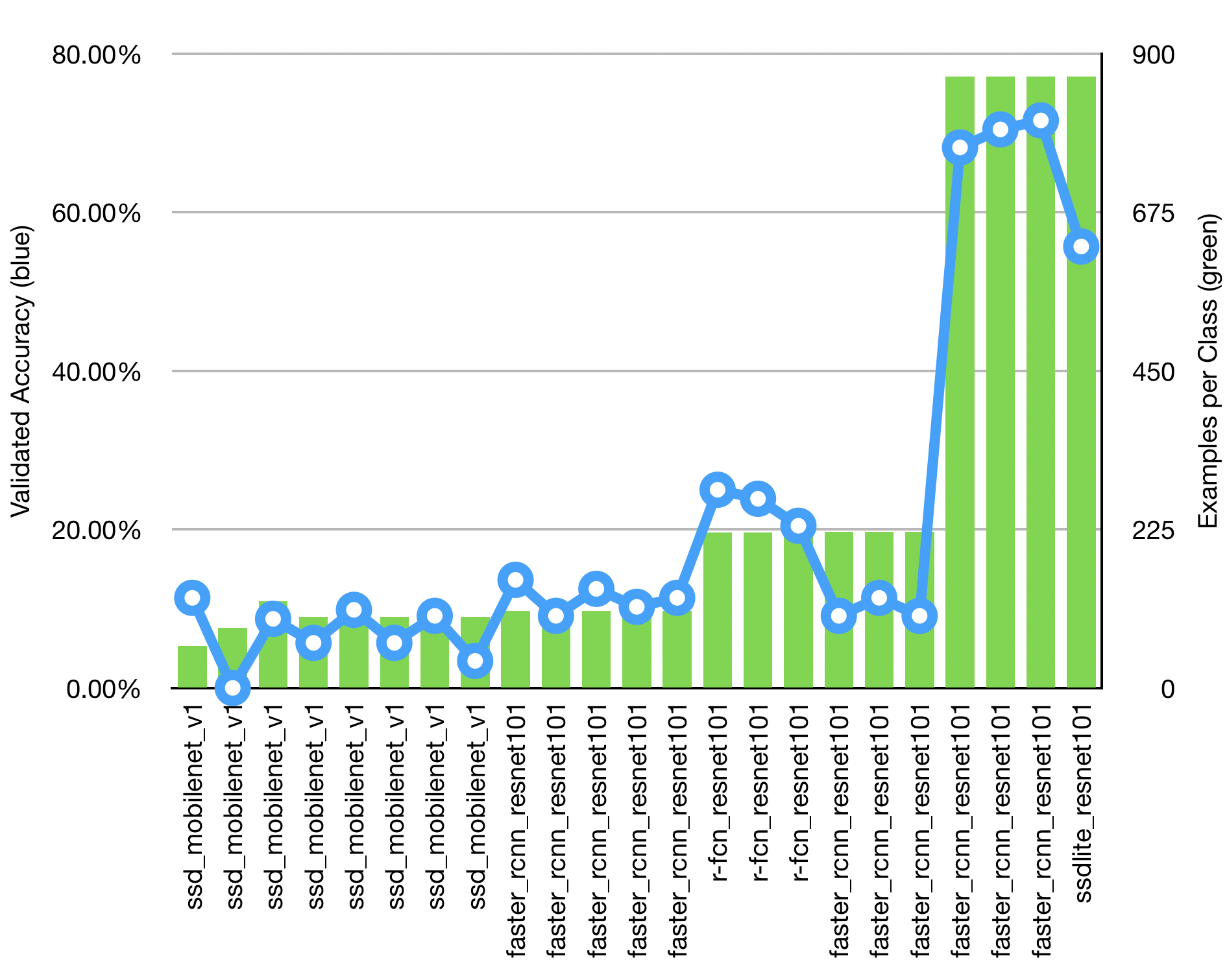 Performance chart