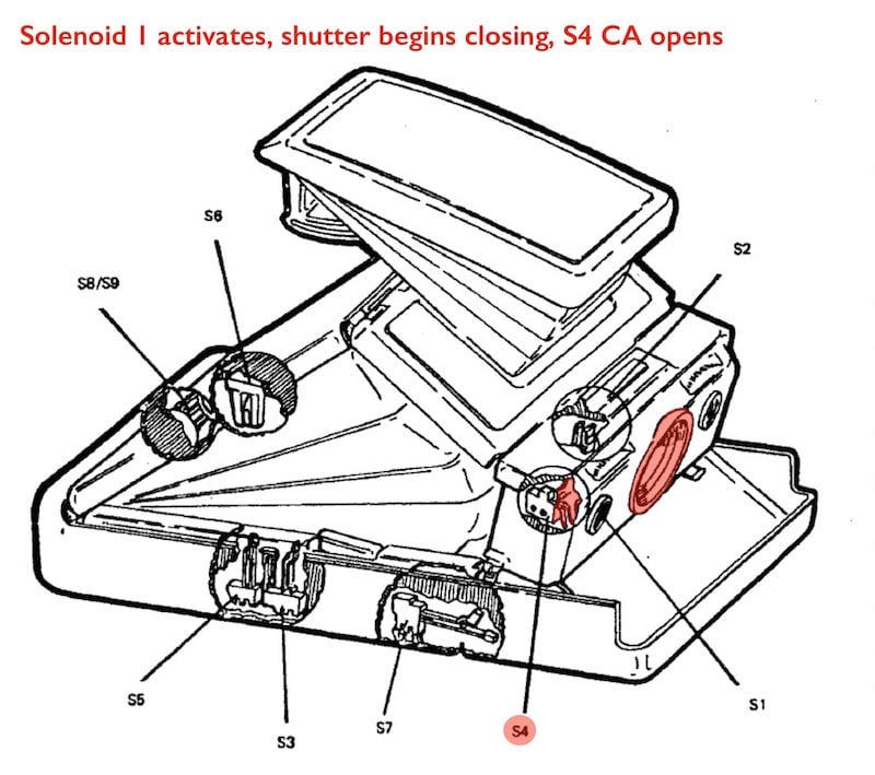 Solenoid 1 activates, shutter begins closing, S4 CA opens