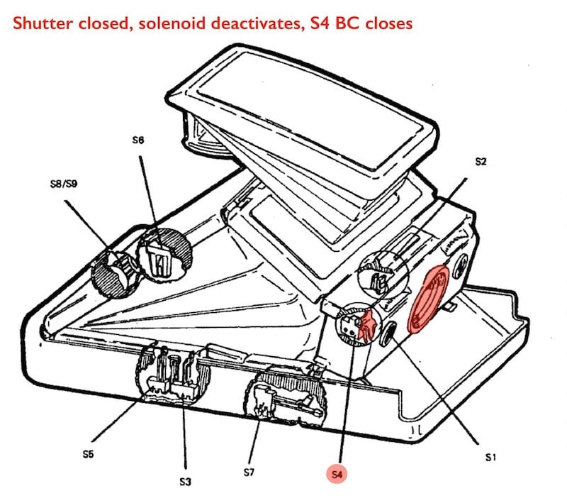 Shutter closed, solenoid deactivates, S4 BC closes