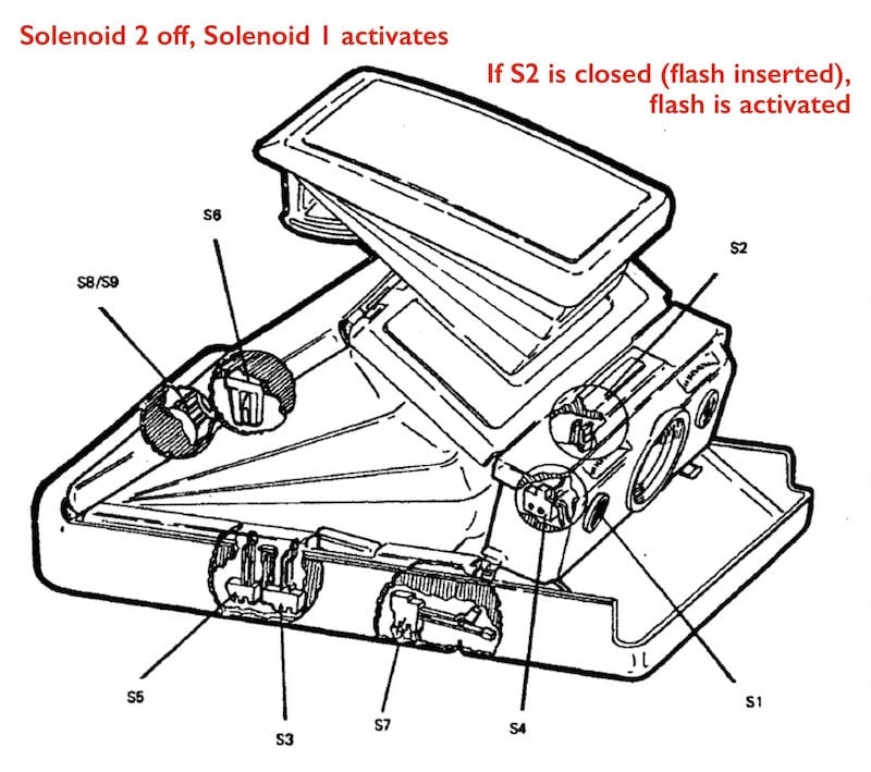 Solenoid 2 off, Solenoid 1 activates