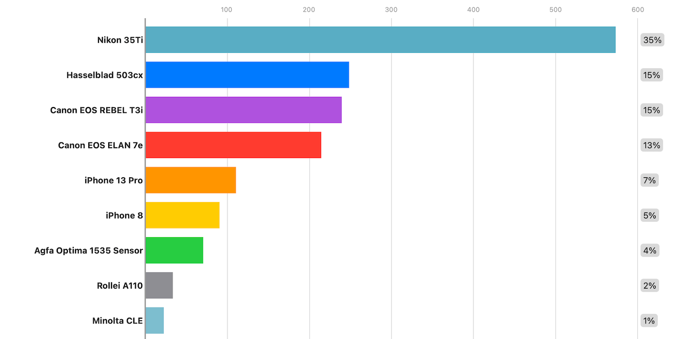 2022 Year in Review: Camera Usage