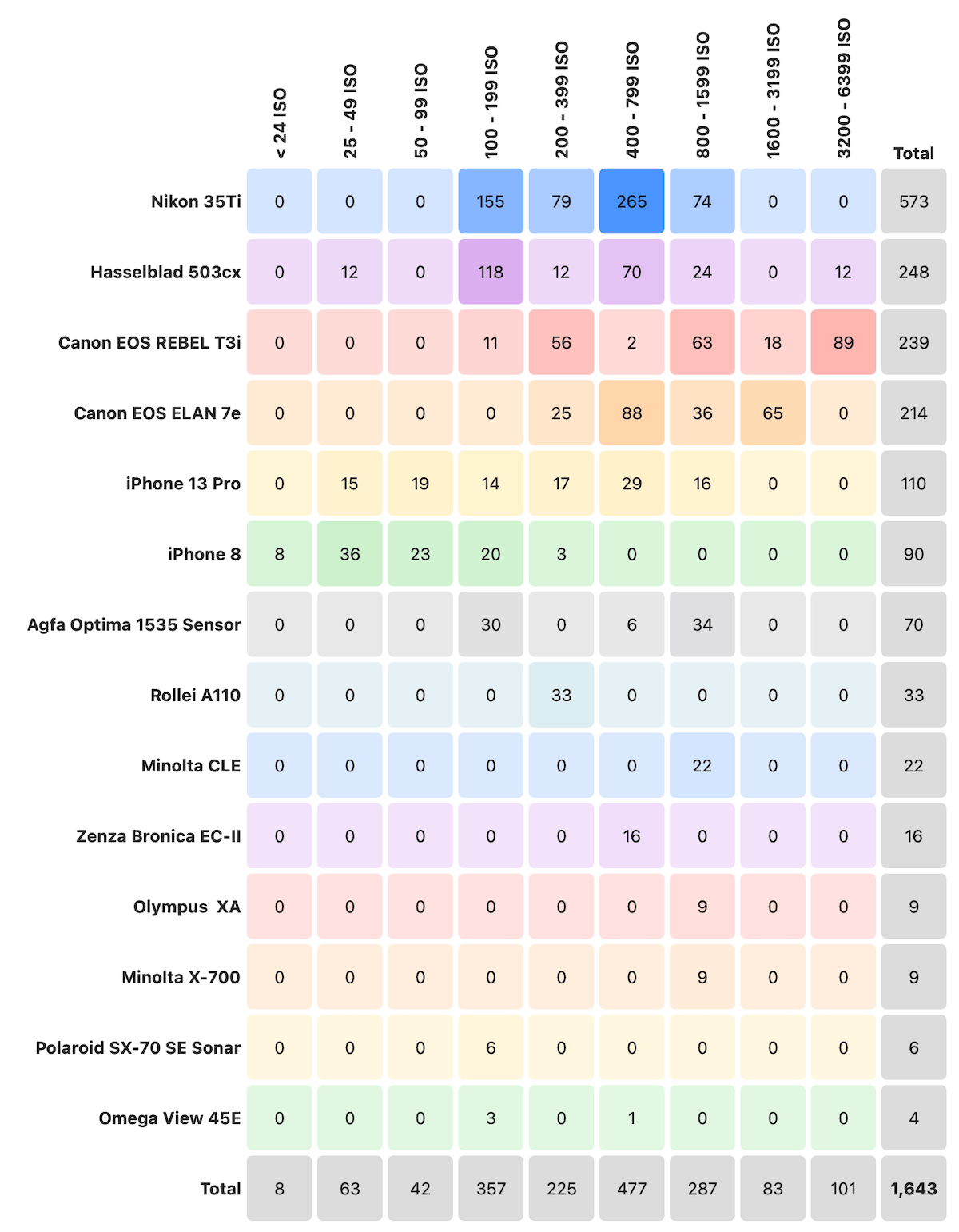 Camera and film [ISO] usage