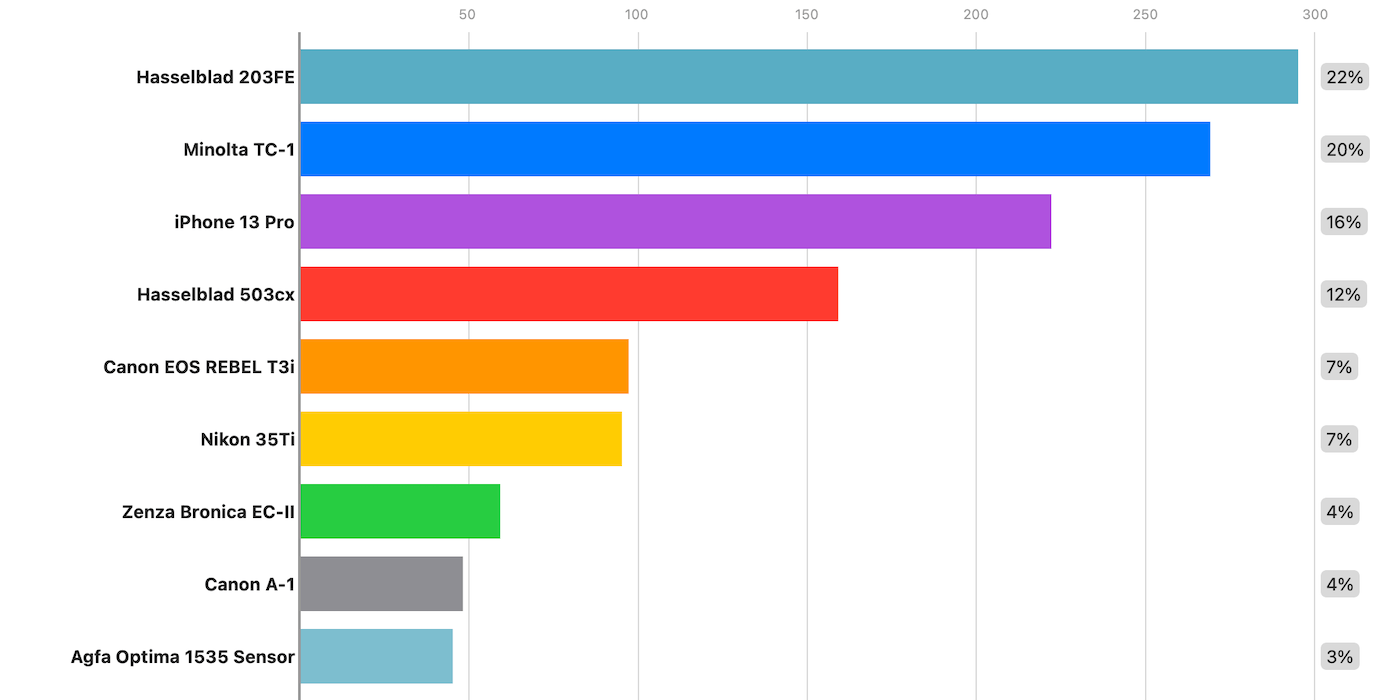 2023 Year in Review: Camera Usage