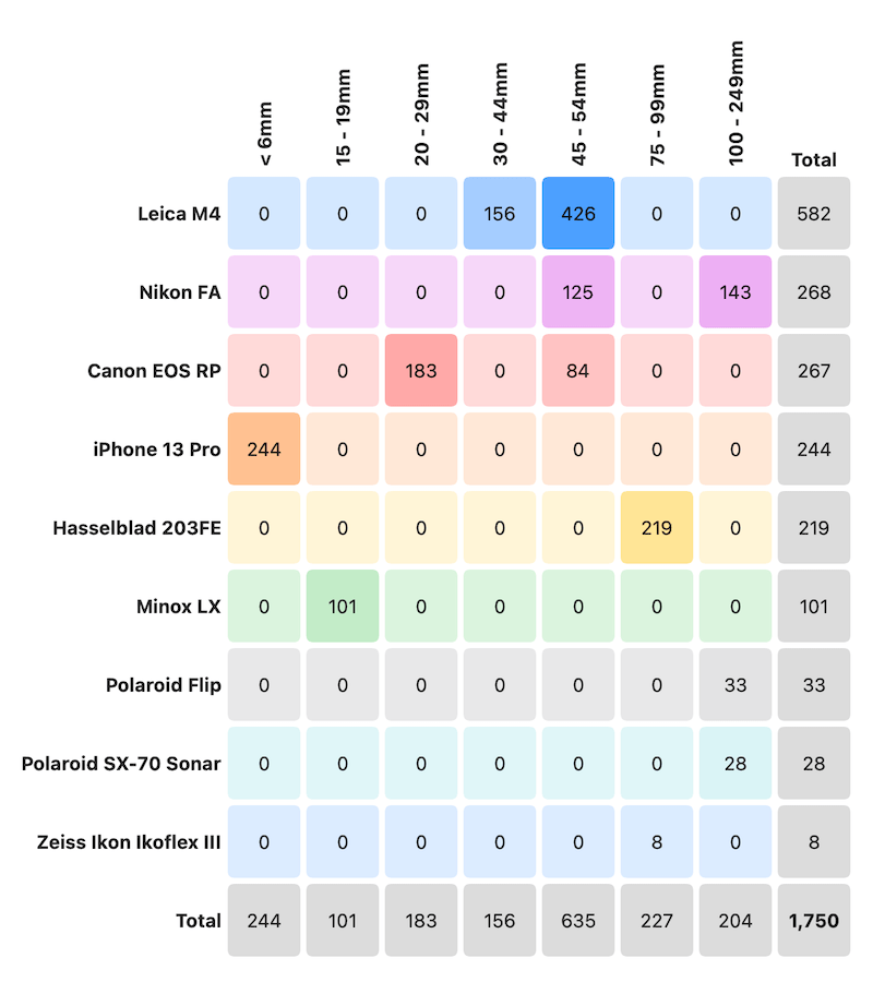 Camera and lens usage
